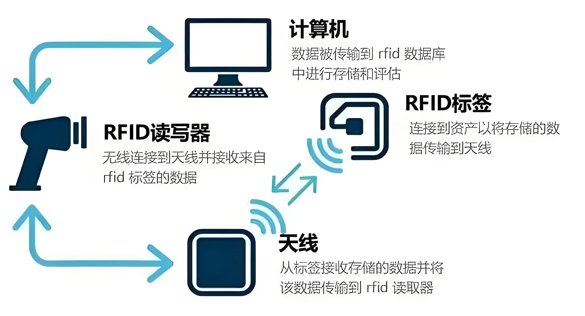 What parts does an RFID system consist of? Detailed explanation of each component function