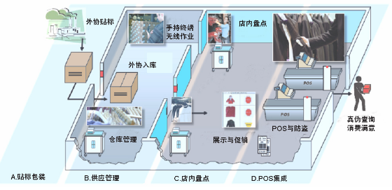 基于RFID技术的服装物流零售管理系统方案