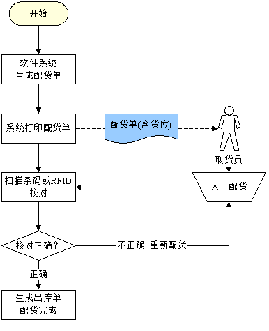 基于RFID技术的服装物流零售管理系统方案