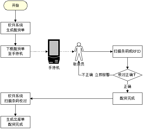 基于RFID技术的服装物流零售管理系统方案